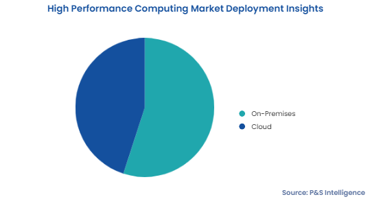 High Performance Computing Market Segmentation Analysis