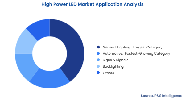 High Power LED Market Segmentation Analysis