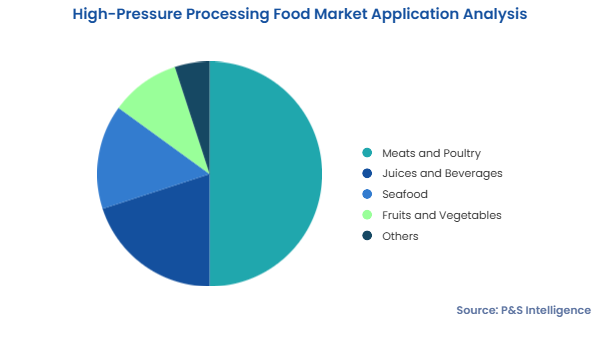 High-Pressure Processing Food Market Segments