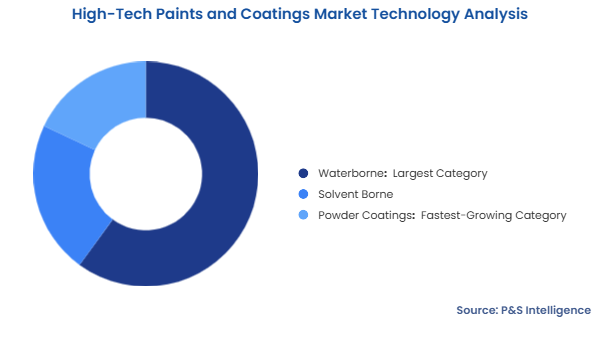 High-Tech Paints and Coatings Market Segmentation Analysis