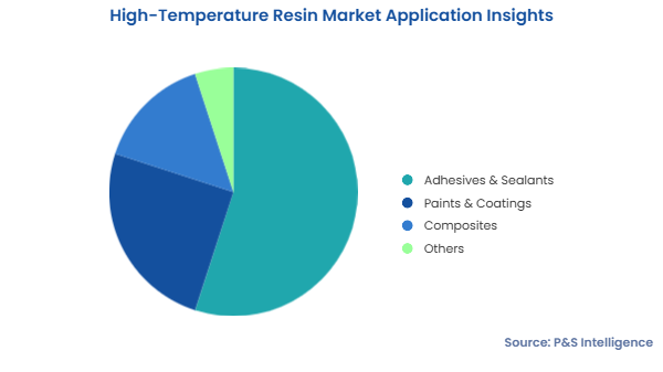 High-Temperature Resin Market Segments
