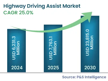 Highway Driving Assist Market Size