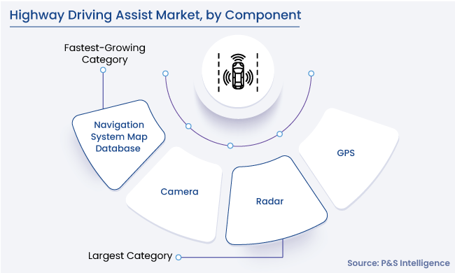 Highway Driving Assist Market Segments