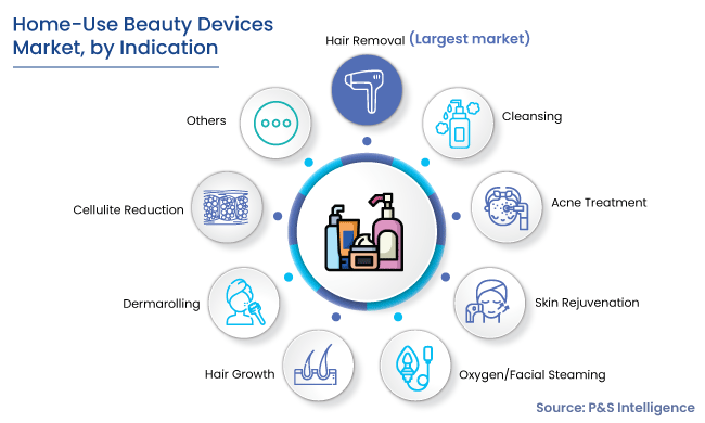 Home-Use Beauty Devices Market Segmentation Analysis