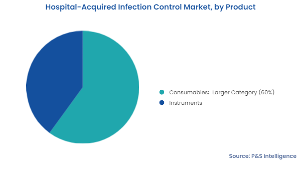 Hospital-Acquired Infection Control Market Segmentation Analysis