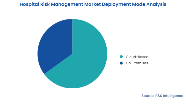 Hospital Risk Management Market Segments