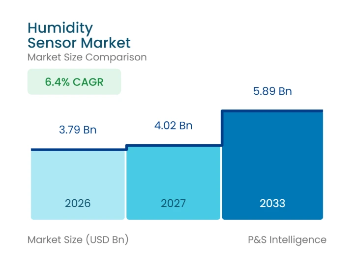 Humidity Sensor Market