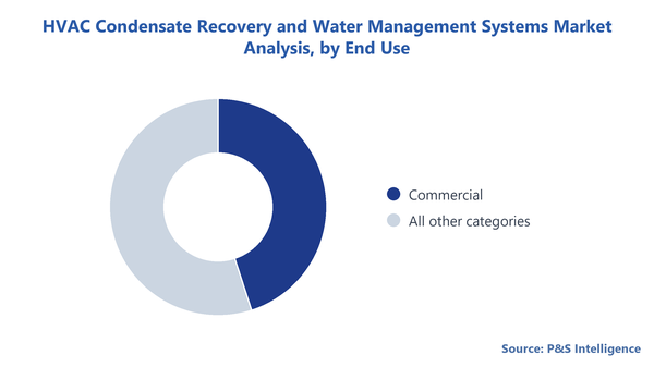 Hvac Condensate Recovery And Water Management Systems Market Segmentation Analysis