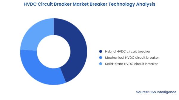 HVDC Circuit Breaker Market Segmentation Analysis