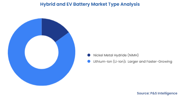 Hybrid and EV Battery Market Segmentation Analysis