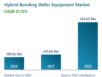 Hybrid Bonding Wafer Equipment Market