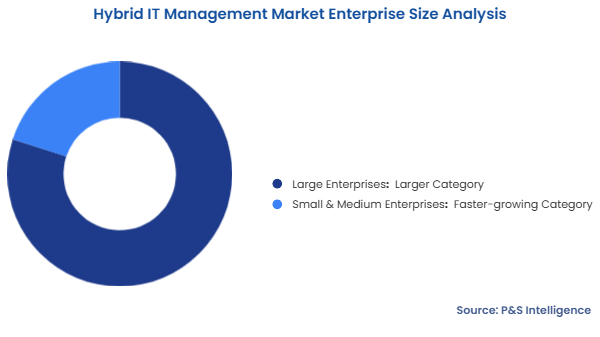 Hybrid IT Management Market Segmentation Analysis