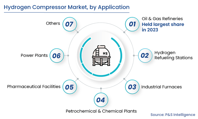 Hydrogen Compressor Market Segments