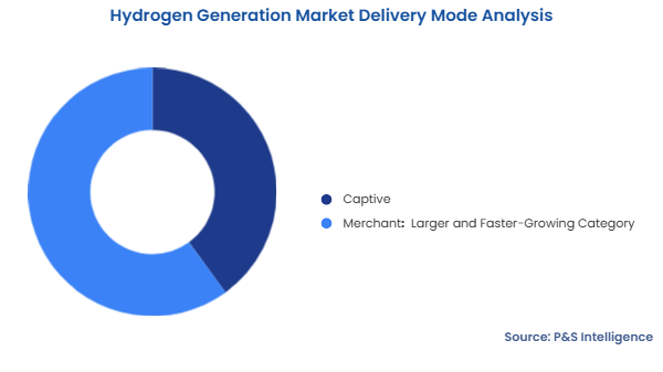 Hydrogen Generation Market Segmentation Analysis