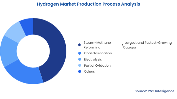 Hydrogen Market  Segmentation Analysis