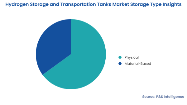 Hydrogen Storage and Transportation Tanks Market Segments