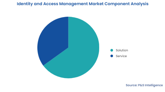 Identity and Access Management Market Segmentation Analysis
