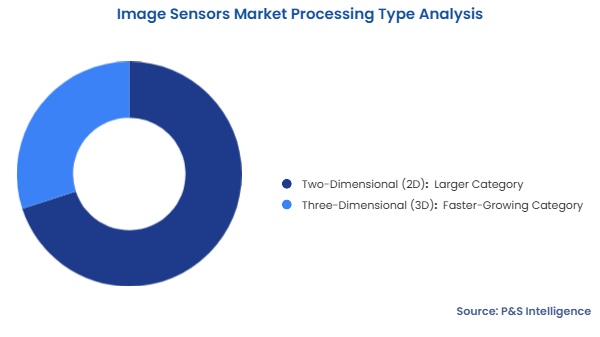 Image Sensors Market Segmentation Analysis
