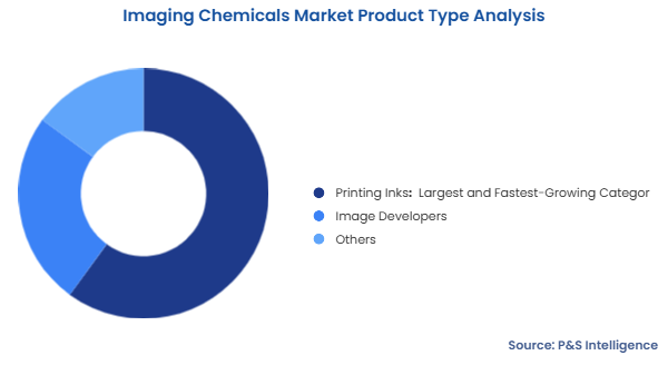 Imaging Chemicals Market Segmentation Analysis