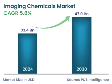 Imaging Chemicals Market Size