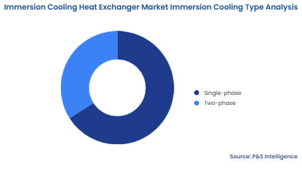 Immersion Cooling Heat Exchanger Market Segmentation Analysis