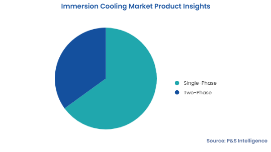 Immersion Cooling Market Segmentation Analysis