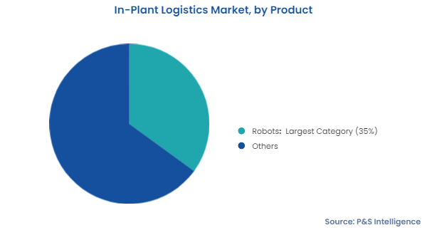 In-Plant Logistics Market Segments