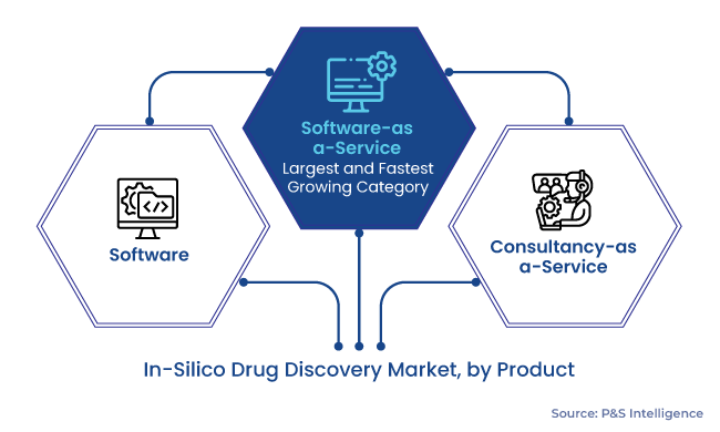 In-Silico Drug Discovery Market Segmentation Analysis