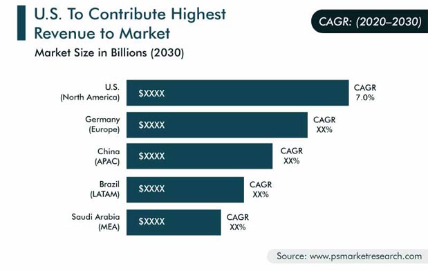 In Vitro Diagnostic Market Regional Outlook