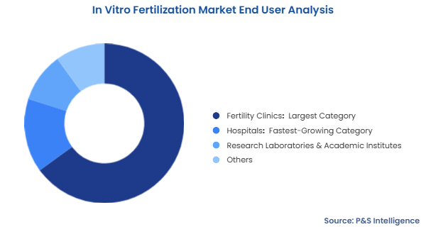 In Vitro Fertilization Market Segmentation Analysis