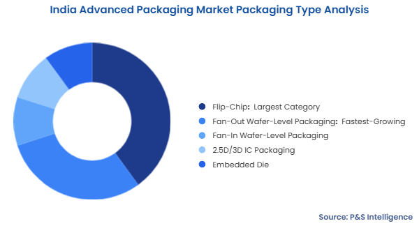 India Advanced Packaging Market Segmentation Analysis