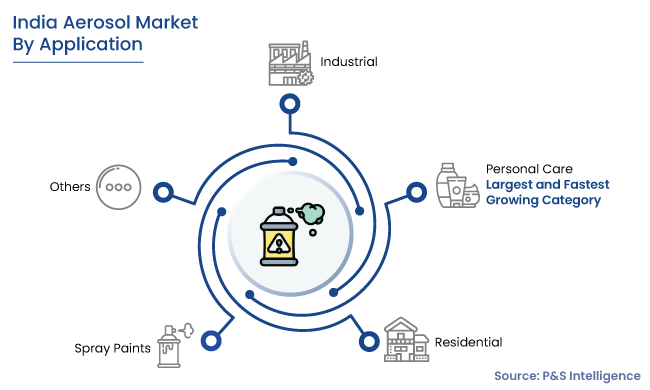 India Aerosol Market Segments