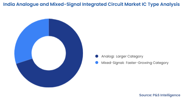 India Analogue and Mixed-Signal Integrated Circuit Market Segmentation Analysis