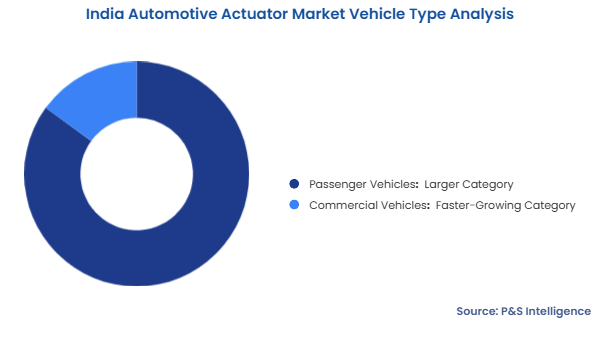 India Automotive Actuator Market Segmentation Analysis