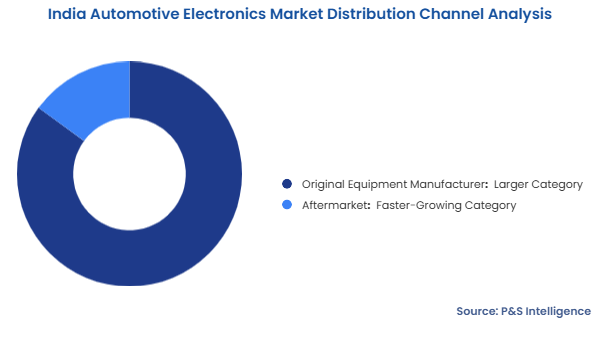 India Automotive Electronics Market Segmentation Analysis