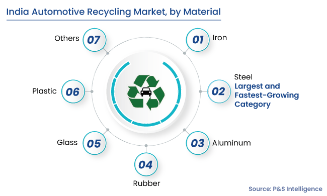India Automotive Recycling Market Segmentation Analysis