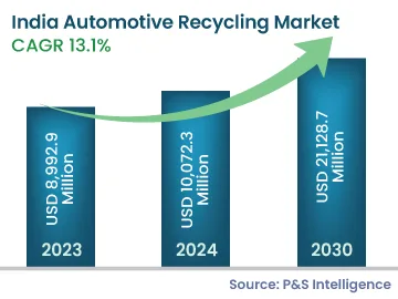 India Automotive Recycling Market Size