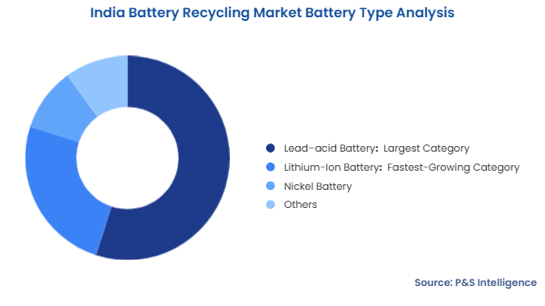 India Battery Recycling Market Segmentation Analysis