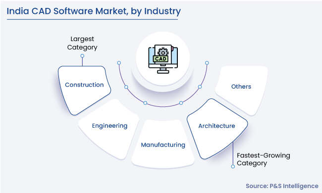 India CAD Software Market Segments