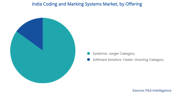 India Coding and Marking Systems Market Segments