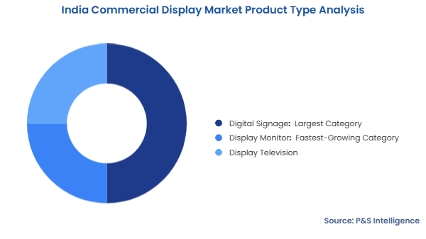 India Commercial Display Market Segmentation Analysis