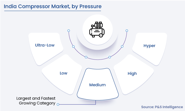 India Compressor Market Segments