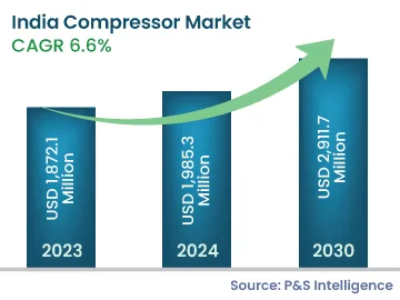 India Compressor Market Size