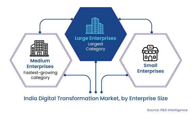 India Digital Transformation Market Segmentation Analysis