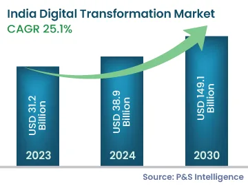 India Digital Transformation Market Size Comparison