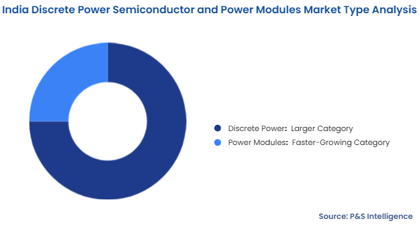 India Discrete Power Semiconductor and Power Modules Market Segmentation Analysis