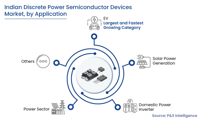  India Discrete Power Semiconductor Devices Market Segmentation Analysis