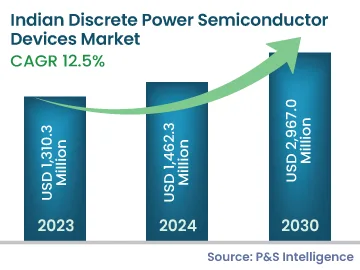 India Discrete Power Semiconductor Devices Market Size