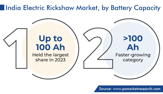 India Electric Rickshaw Market Segments