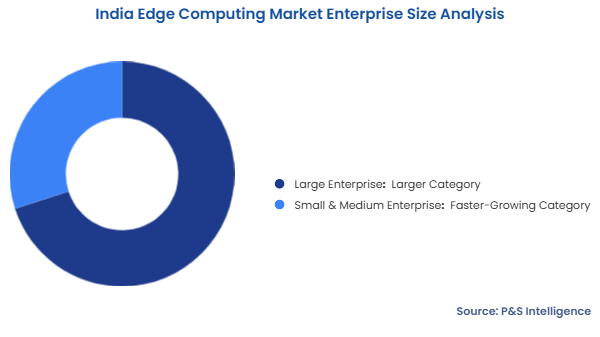 India Edge Computing Market Segmentation Analysis